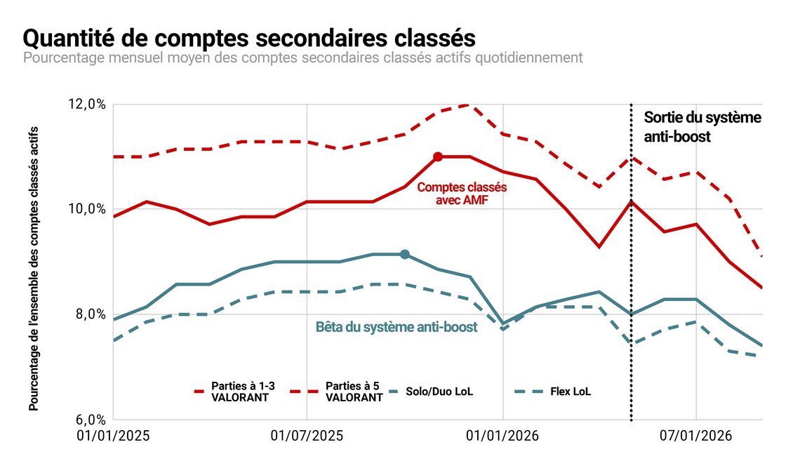 Notez que cette image ne mentionne pas les « nombre de comptes smurf », et ce parce que moins d'un tiers de ces comptes peuvent réellement être considérés comme des « smurfs », un terme que nous réservons à ceux qui ont des intentions malveillantes, comme contourner les suspensions ou faire du boosting. Au contraire, la majorité de ces comptes sont des comptes alternatifs inoffensifs, dont le classement est similaire à celui du compte principal de leur propriétaire.