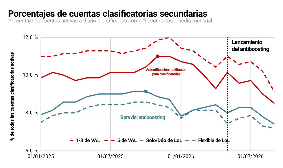Si os fijáis, en esta imagen no dice: "Porcentaje de cuentas smurf". El motivo es que menos de 1/3 de estas cuentas se podrían considerar cuentas smurf, puesto que hemos reservado dicho término para aquellas con intenciones maliciosas, como evitar una suspensión o manipular la clasificación. En lugar de eso, la mayoría son cuentas alternativas inofensivas con una clasificación similar a la cuenta principal del propietario.