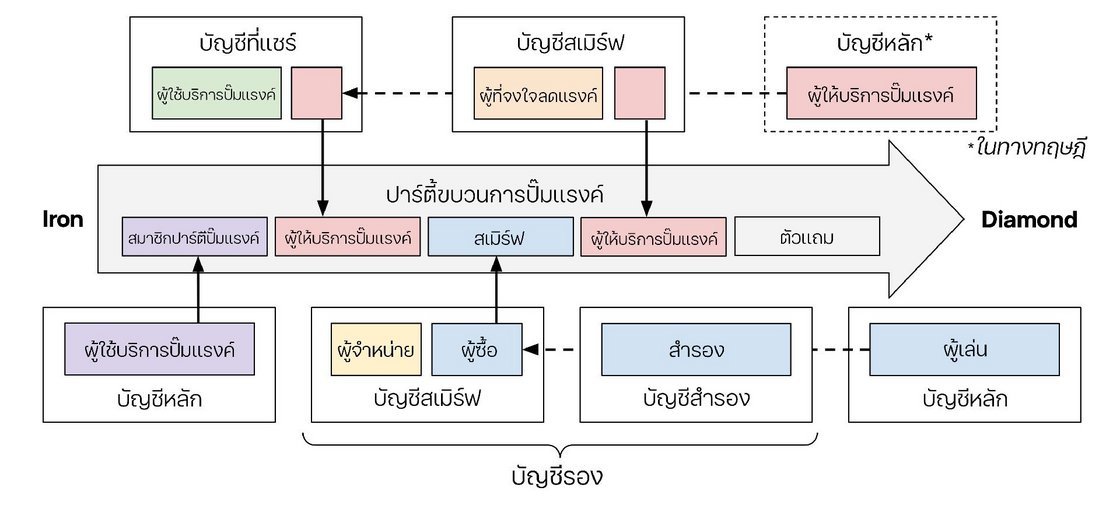 เรามีพื้นที่ไม่เพียงพอที่จะบรรยายถึงความวิปริตผิดมนุษย์ของการก่อการร้ายต่อระบบ Elo ออกมาในรูปแบบ 2 มิติได้ทั้งหมด แต่เมื่อไหร่ก็ตามที่ผู้เล่นลงแข่งขันในบัญชีที่ไม่ใช่ของตัวเอง นั่นเท่ากับว่าพวกเขากำลังมีส่วนร่วมในการปั๊มแรงค์ รูปภาพด้านบนคือแผนภาพฉบับเข้าใจง่ายสไตล์ Fisher-Price ที่แสดงให้เห็นว่าเหล่าผู้มีส่วนร่วมในวงการนี้ ย้ายสลับไปมาระหว่างบัญชีต่าง ๆ อย่างไรเพื่อสร้างประสบการณ์การเล่น Ranked ที่ไม่ยุติธรรม อย่าลืมสั่งพิมพ์ออกมาถือติดตัวไว้ เพราะเราจะเจาะลึกพฤติกรรมเหล่านี้กันอย่างเข้มข้นยิ่งขึ้นเมื่อคุณอ่านบทความนี้ต่อไปเรื่อย ๆ