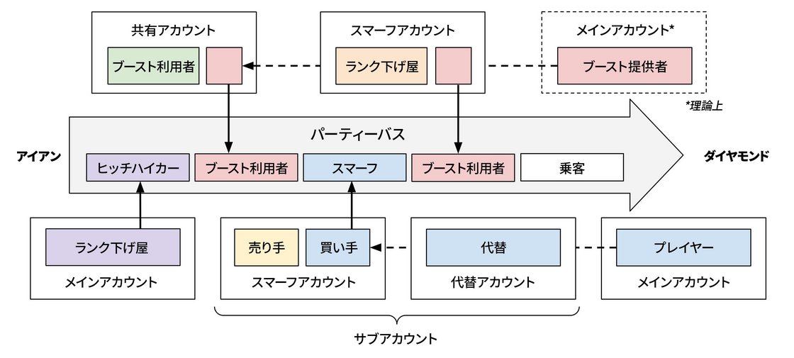 RLOテロ行為の悪行ぶりは2Dフォーマットでは説明しきれませんが、プレイヤーが自分のアカウント以外でプレイすることは、一種のランク操作であることは言うまでもありません。上の図は、悪意のある者たちが別アカウントに移動して、不公平なランク体験を生み出す仕組みを簡略化したものです。この記事では、図にある行為について詳しくご説明するので、印刷して手元に用意しておくことをおススメします。