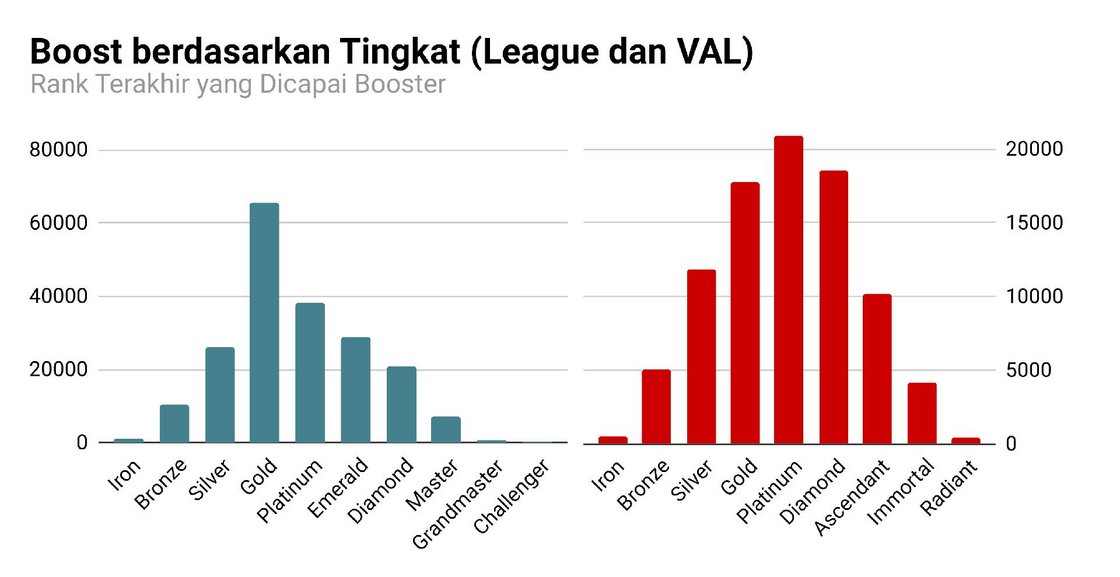 Ini adalah jumlah boost yang terdeteksi dan dibatalkan dalam 365 hari terakhir, dikategorikan berdasarkan tingkat akhir yang dicapai oleh booster. Fakta unik: Lonjakan yang lebih mencolok pada rank Gold di LoL lucunya diakibatkan oleh tersedianya chroma skin Victorious khusus rank yang dimulai pada tingkat tersebut. Tentu saja, kami bisa saja menjual chroma tersebut di store, tetapi analisis pasar menyimpulkan bahwa tidak ada yang berminat membeli trofi emas bertuliskan “Pembeli Chroma #1”.