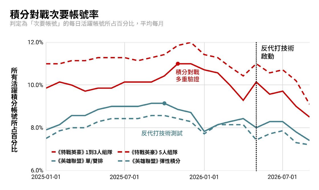 請注意，這張圖並不是寫「小號率」，是因為我們認為可能只有不到1/3的帳號算是「小號」。我們只將「小號」這字眼用來指稱那些用於規避停權處置或代打等不良意圖的次要帳號。反之，大多數的次要帳號，都是無不良意圖、與「本帳」實力相當的「分身」帳號。