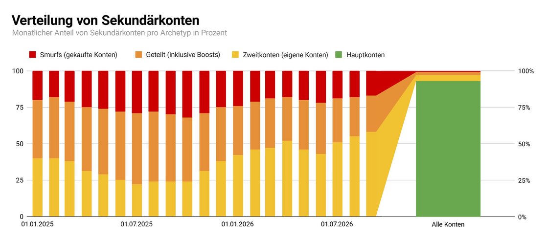 So schlüsseln sich jene 9 % der Konten pro Monat auf, die als „Sekundärkonten“ gelten, wobei die überwiegende Mehrheit davon von einem einzelnen Spieler erstellt, besessen und bespielt wird, und zwar in einer Absicht, die man nicht unbedingt als verwerflich betrachten sollte. Dabei handelt es sich um gutartige „Zweitkonten“, wovon rund 70 % aller Spieler mindestens eines besitzen, auch wenn sie es gar nicht jeden Monat nutzen.