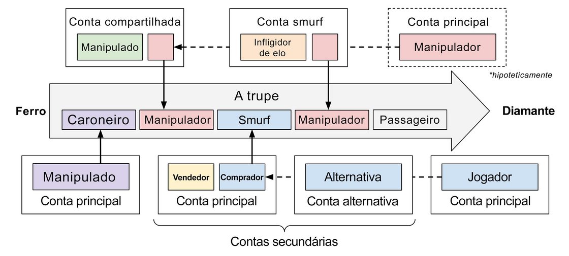 Falta espaço para exibir toda a depravação da máfia de manipulação de ranques, mas sempre que uma pessoa compete em uma conta que não lhe pertence, ela está participando em alguma forma de manipulação de ranque.  Logo acima temos um mapa ilustrado da quadrilha formada para criar experiências desequilibradas nas ranqueadas.  Pode imprimir e colocar na sua mesa, porque vamos nos aprofundar nesses comportamentos conforme avançamos no artigo.