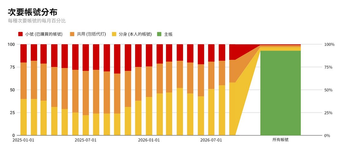 這是判定為9%「次要」帳號的每月細分資料，目前大多數的次要帳號都是由單一使用者建立、所有及操作，經診斷並未帶有糟糕意圖。這些是和善的「分身」帳號，有高於約70%的玩家至少都有一個，即使不會每個月都派上用場。