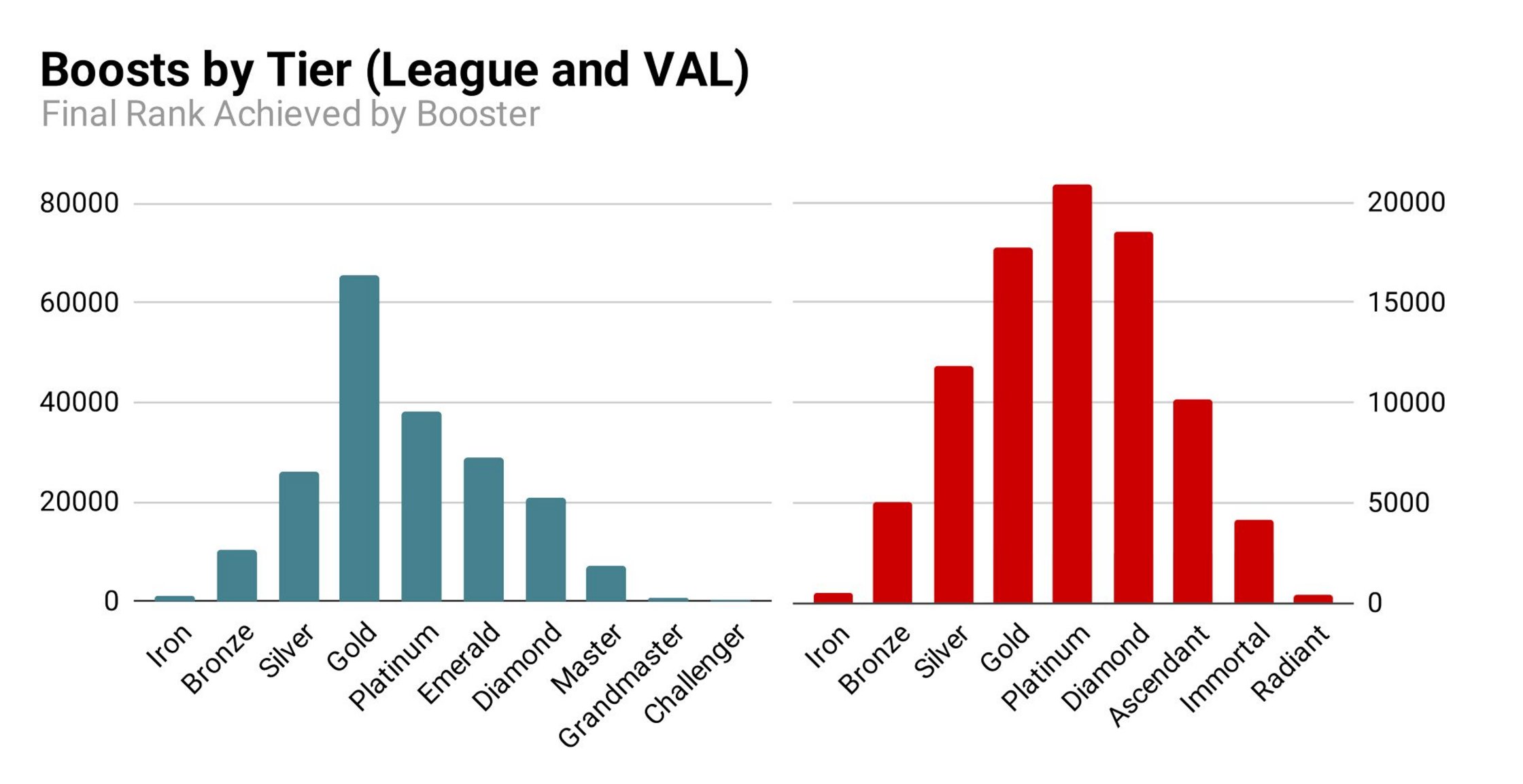 Riot Games chart showing detected boosts by final rank tier in League of Legends and VALORANT