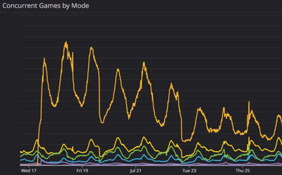This graph shows how the impact of fewer players per game and shorter games