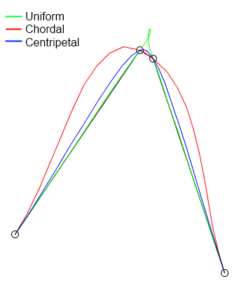 Catmull-Rom paramterizations