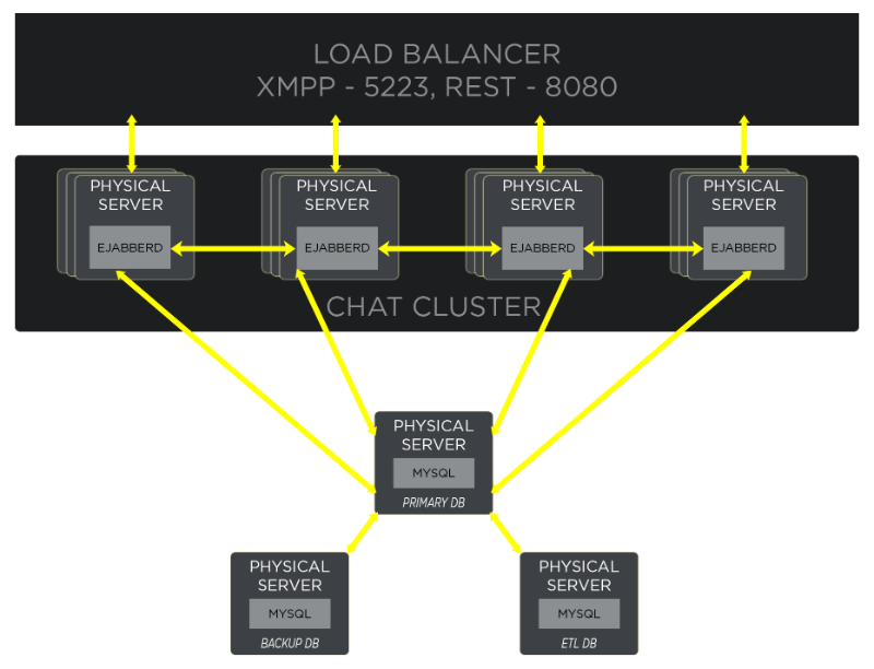 Initial MySQL architecture