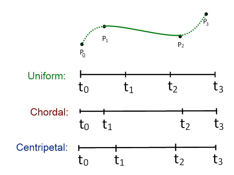 Catmull-Rom parameterized